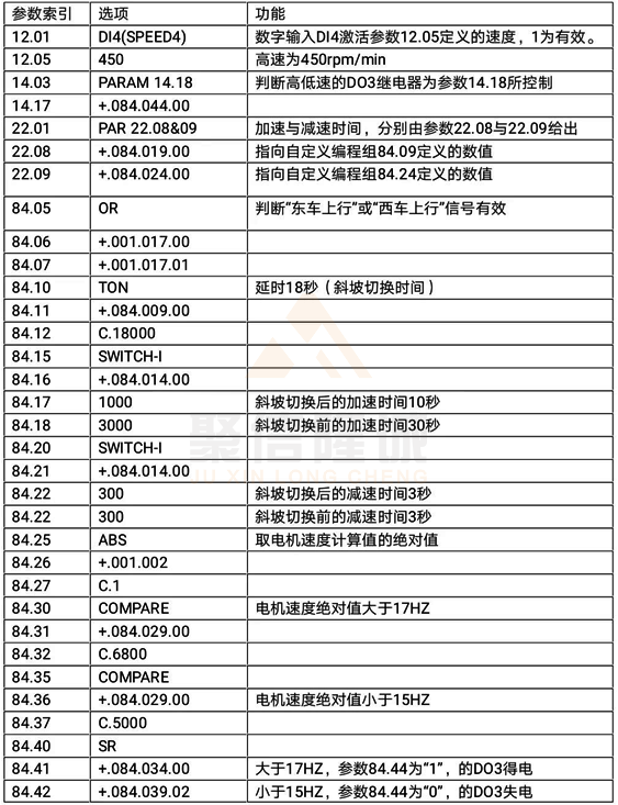 ACS800速度控制參數(shù)